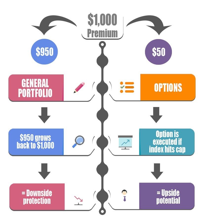 Graphic explaining indexed universal life insurance hedging